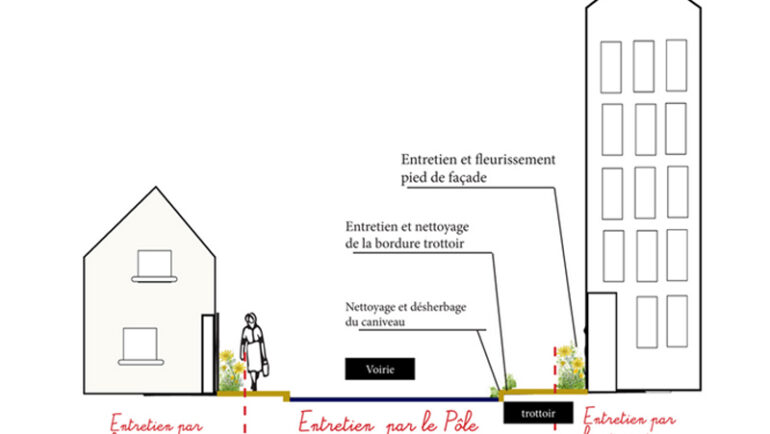 schéma d'entretien de la rue de de la voirie : les riverains entretiennent leur pied de maison ou d'immeuble, le reste du troittoir et la voirie (voies de circulation) est entretenue par Nantes Métropole.